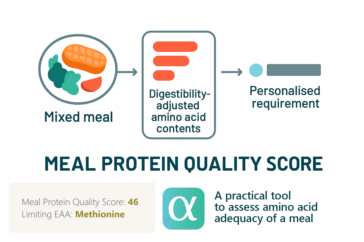 meal protein quality score
